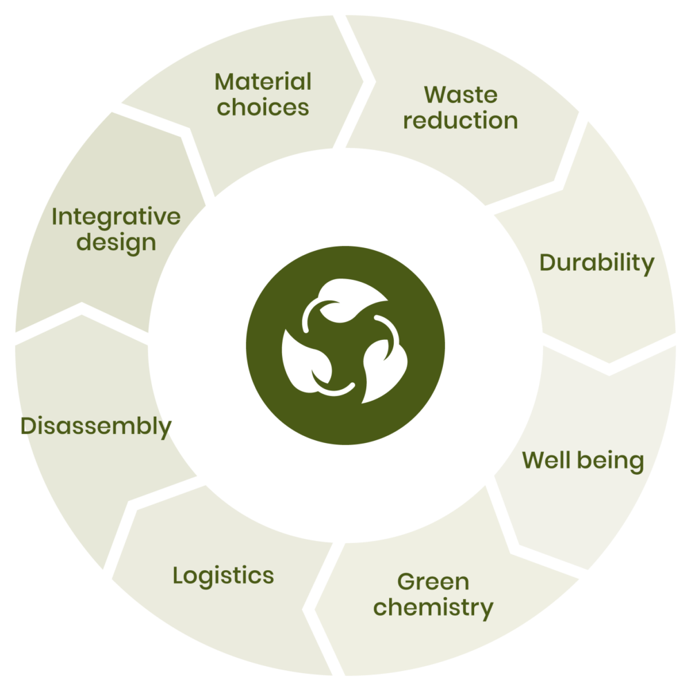 Sustainability — Anidride Design